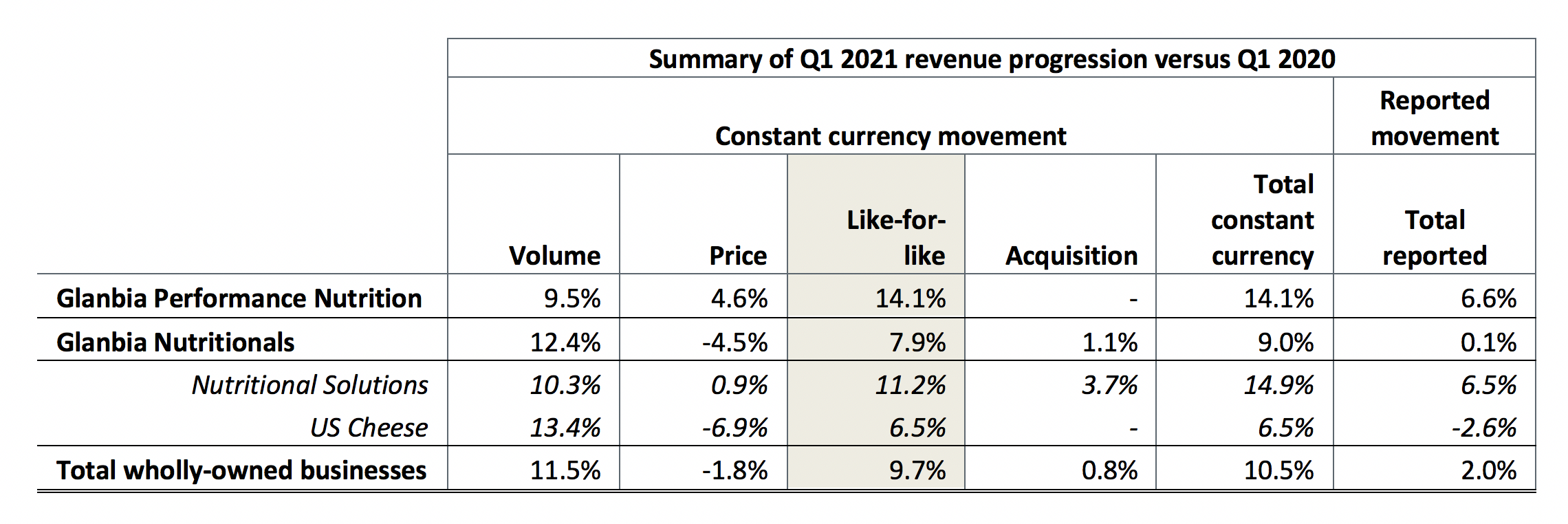 Summary revenue progression