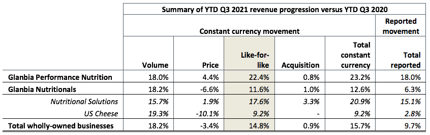 Summary revenue