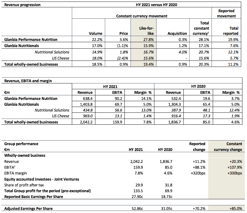 2021 financial half year results